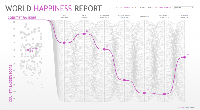 World Happiness Report - Tamas Varga